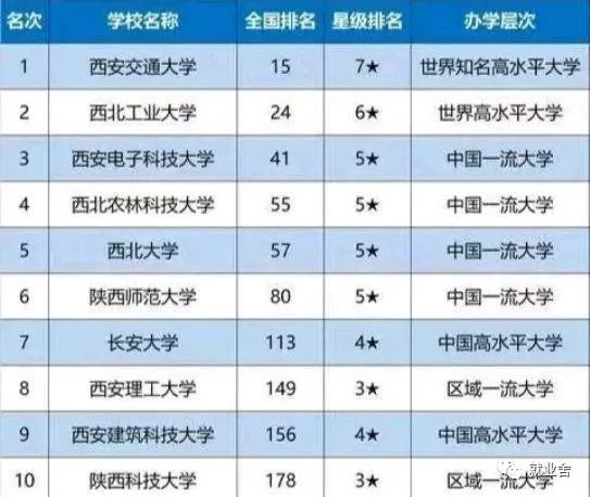 陕西大学人气排行榜 陕西十大著名高校大学排名